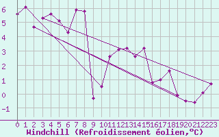 Courbe du refroidissement olien pour Naluns / Schlivera