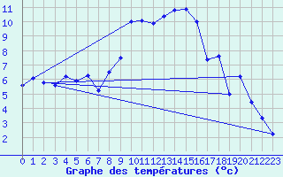 Courbe de tempratures pour Rostherne No 2