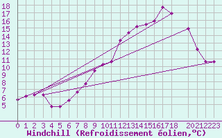 Courbe du refroidissement olien pour Mont-Rigi (Be)