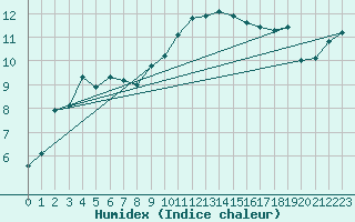 Courbe de l'humidex pour Vila Real
