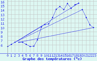 Courbe de tempratures pour Louvemont (52)