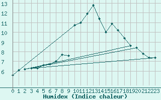 Courbe de l'humidex pour Roncesvalles