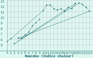 Courbe de l'humidex pour Lanvoc (29)