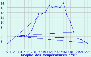 Courbe de tempratures pour Schauenburg-Elgershausen