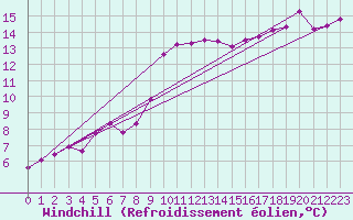 Courbe du refroidissement olien pour Thorigny (85)