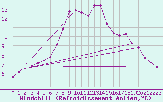 Courbe du refroidissement olien pour Verngues - Hameau de Cazan (13)