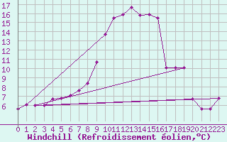 Courbe du refroidissement olien pour Robbia