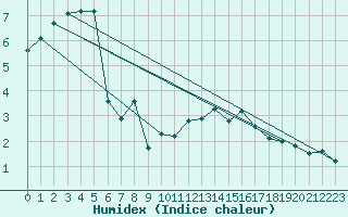Courbe de l'humidex pour Milesovka