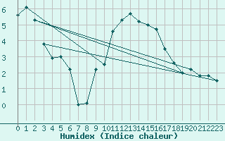 Courbe de l'humidex pour Puerto de San Isidro