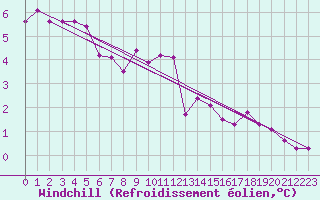 Courbe du refroidissement olien pour Aix-la-Chapelle (All)