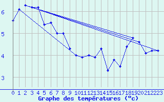 Courbe de tempratures pour Aonach Mor