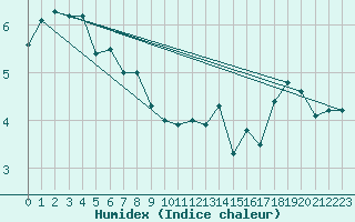 Courbe de l'humidex pour Aonach Mor