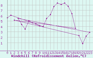 Courbe du refroidissement olien pour Brigueuil (16)