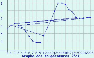 Courbe de tempratures pour Lasne (Be)