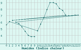 Courbe de l'humidex pour Lasne (Be)