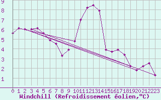 Courbe du refroidissement olien pour Melun (77)