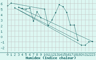 Courbe de l'humidex pour Formigures (66)