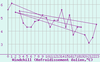 Courbe du refroidissement olien pour Villacoublay (78)