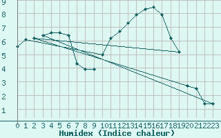 Courbe de l'humidex pour Thorrenc (07)