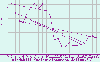 Courbe du refroidissement olien pour Tours (37)