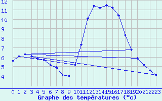 Courbe de tempratures pour Douzens (11)