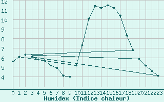 Courbe de l'humidex pour Douzens (11)