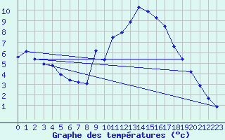 Courbe de tempratures pour Grimentz (Sw)