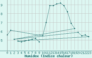 Courbe de l'humidex pour Saint-Girons (09)