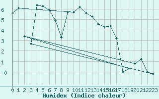 Courbe de l'humidex pour Hoting