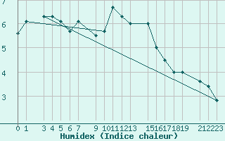 Courbe de l'humidex pour Sint Katelijne-waver (Be)