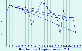 Courbe de tempratures pour Lauwersoog Aws