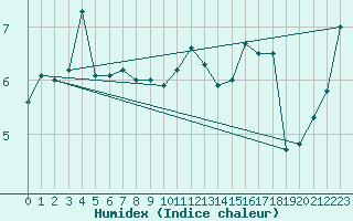 Courbe de l'humidex pour Cherbourg (50)