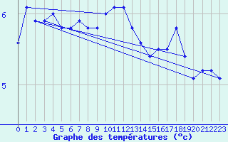 Courbe de tempratures pour Maseskar