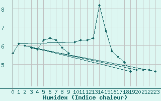 Courbe de l'humidex pour Prestwick Rnas