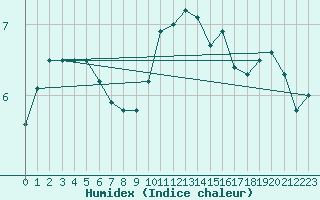 Courbe de l'humidex pour Retz