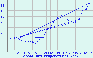 Courbe de tempratures pour Leucate (11)