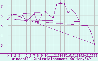 Courbe du refroidissement olien pour Sallles d