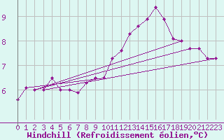 Courbe du refroidissement olien pour Pontoise - Cormeilles (95)