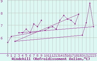 Courbe du refroidissement olien pour Dieppe (76)