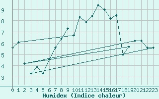 Courbe de l'humidex pour Cuxhaven