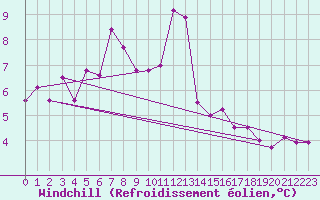 Courbe du refroidissement olien pour Nordoyan Fyr