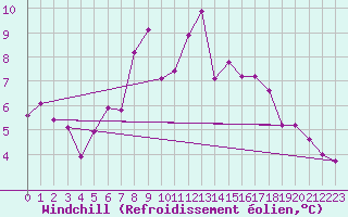 Courbe du refroidissement olien pour Queen Alia Airport