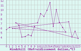 Courbe du refroidissement olien pour Capo Bellavista
