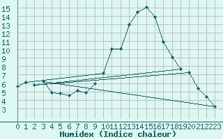 Courbe de l'humidex pour Paray-le-Monial - St-Yan (71)