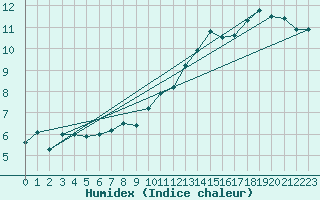 Courbe de l'humidex pour La Rochelle - Le Bout Blanc (17)