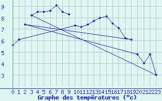 Courbe de tempratures pour Chteaudun (28)