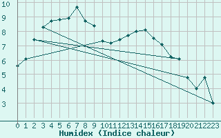 Courbe de l'humidex pour Chteaudun (28)