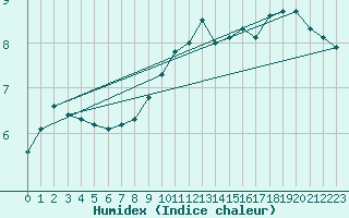 Courbe de l'humidex pour Kenley