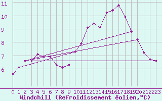 Courbe du refroidissement olien pour Combs-la-Ville (77)