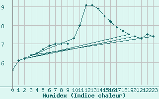 Courbe de l'humidex pour Klippeneck